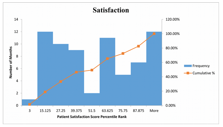 MHA FPX 5017 Assessment 1 Descriptive Statistics and Data Visualizations